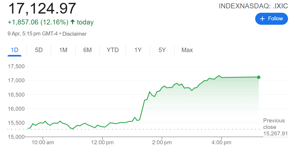 纳斯达克指数单日大涨超12%