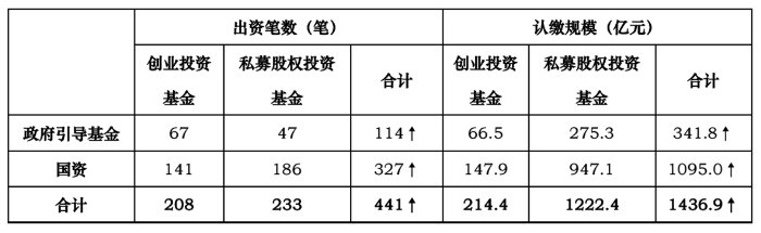 私募股权基金回购__私募股权投资行业回暖 政府引导基金、国资3月注入超1400亿元“活水”