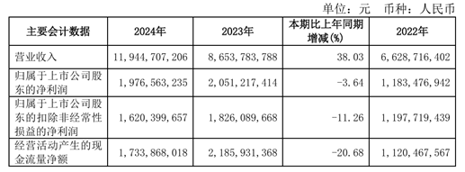 _曾劝投资者“耐心点”的石头科技，大股东们又减持了 | BUG_曾劝投资者“耐心点”的石头科技，大股东们又减持了 | BUG