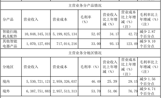 曾劝投资者“耐心点”的石头科技，大股东们又减持了 | BUG_曾劝投资者“耐心点”的石头科技，大股东们又减持了 | BUG_