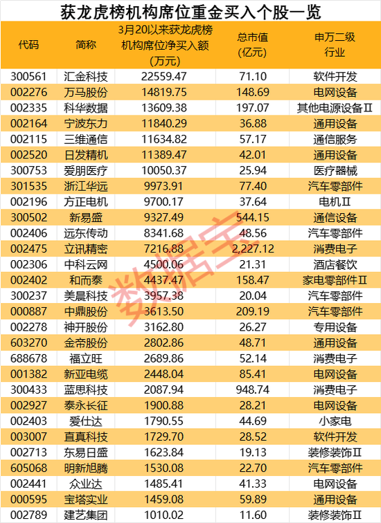 不惧调整！机构大胆扫货29股，2只果链股被盯上_不惧调整！机构大胆扫货29股，2只果链股被盯上_