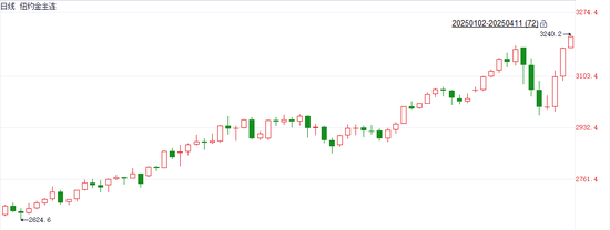 注：COEMX黄金期货价格的走势