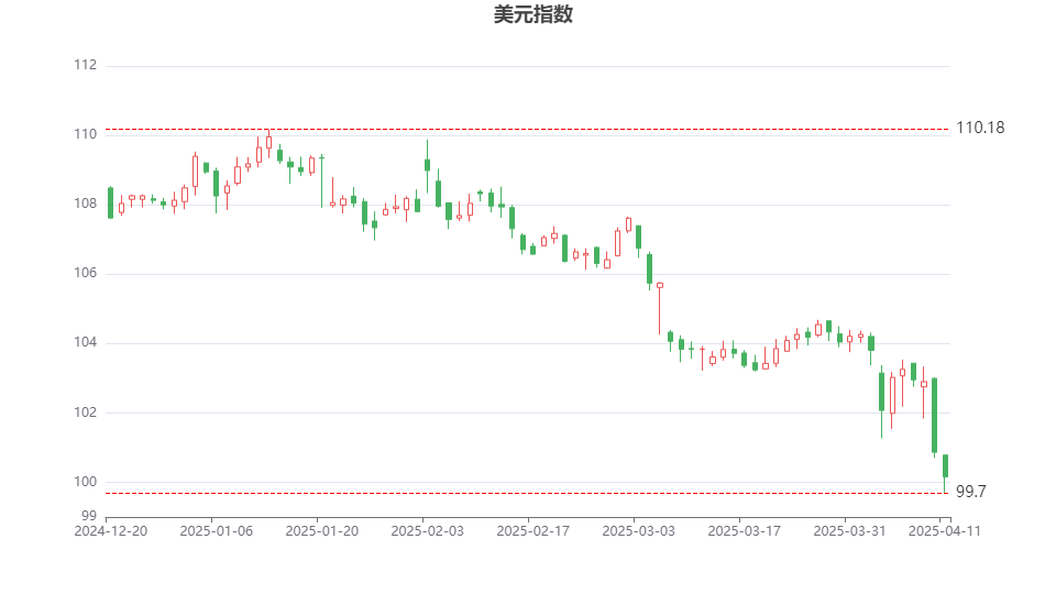 _美元指数跌破80关口_美元指数失守90关口