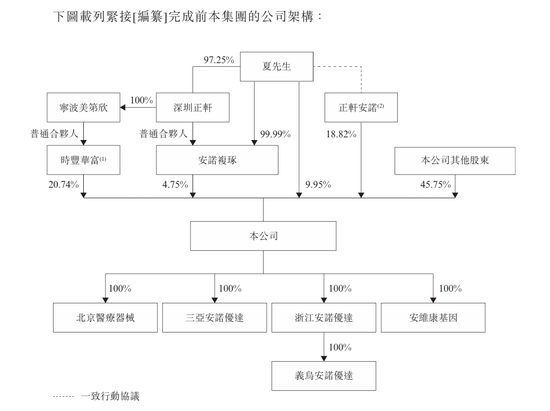 图3：安诺优达股权结构