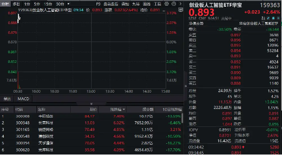 _豁免征收光模块“对等关税”，概念股继续反弹！中际旭创领涨7%，创业板人工智能ETF华宝跳空涨2.64%_豁免征收光模块“对等关税”，概念股继续反弹！中际旭创领涨7%，创业板人工智能ETF华宝跳空涨2.64%