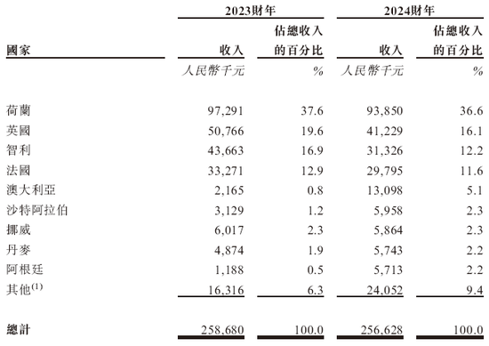 格兰家居，来自浙江宁波，中国第三大遮阳帘及遮光帘制造商，递交IPO招股书，拟赴香港上市__格兰家居，来自浙江宁波，中国第三大遮阳帘及遮光帘制造商，递交IPO招股书，拟赴香港上市