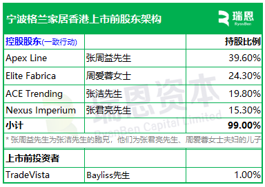 格兰家居，来自浙江宁波，中国第三大遮阳帘及遮光帘制造商，递交IPO招股书，拟赴香港上市__格兰家居，来自浙江宁波，中国第三大遮阳帘及遮光帘制造商，递交IPO招股书，拟赴香港上市
