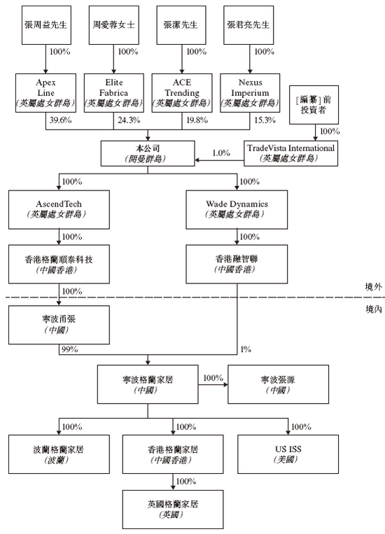 格兰家居，来自浙江宁波，中国第三大遮阳帘及遮光帘制造商，递交IPO招股书，拟赴香港上市__格兰家居，来自浙江宁波，中国第三大遮阳帘及遮光帘制造商，递交IPO招股书，拟赴香港上市
