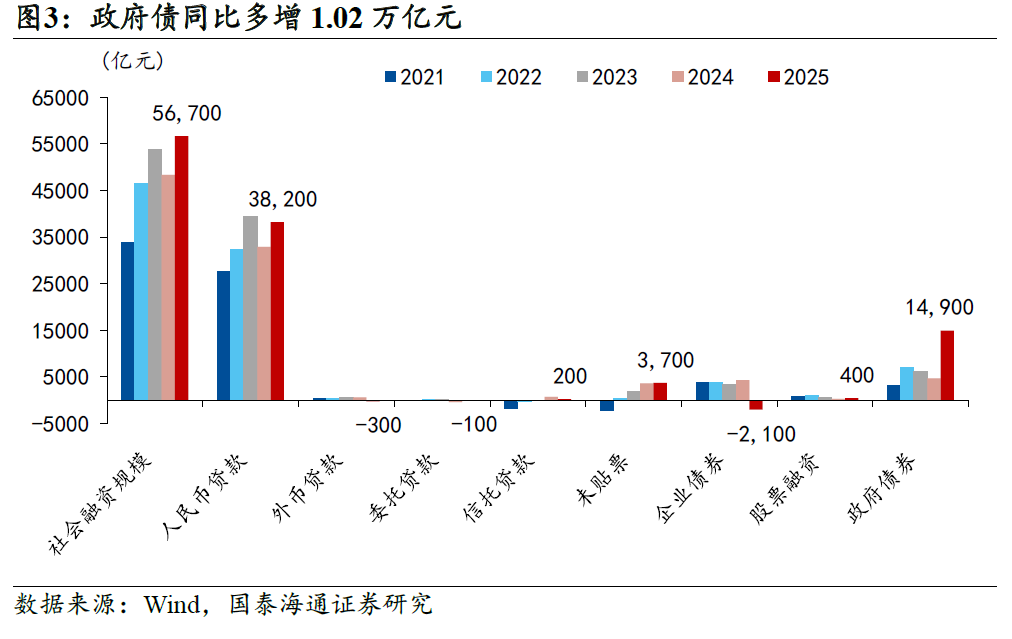 _国泰海通宏观：政府融资高增  积极政策有望再加码_国泰海通宏观：政府融资高增  积极政策有望再加码