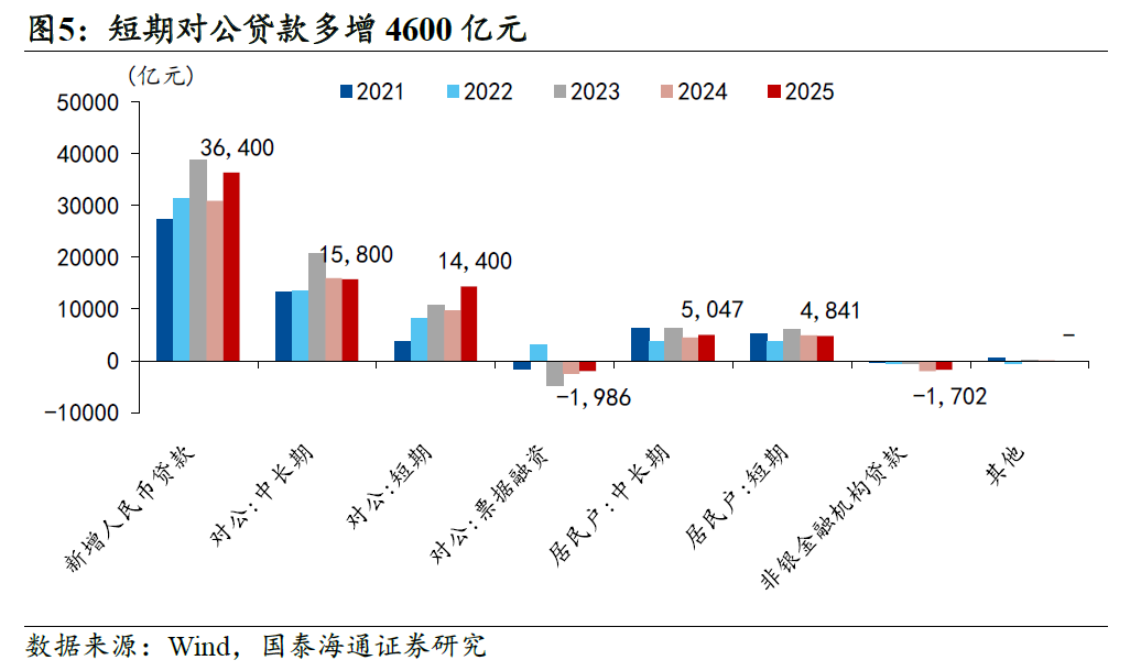 国泰海通宏观：政府融资高增  积极政策有望再加码__国泰海通宏观：政府融资高增  积极政策有望再加码