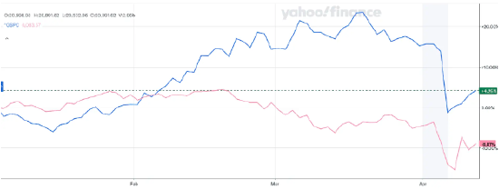 （蓝线恒生指数 vs． 红线标普500，今年的走势）