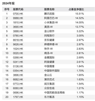 （港股互联网ETF的配置仓位以及权重）