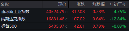 美股剧烈震荡，中国资产大涨！阿里京东拼多多集体涨超4%，苹果收涨2.21%__美股剧烈震荡，中国资产大涨！阿里京东拼多多集体涨超4%，苹果收涨2.21%