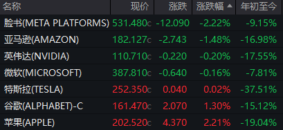 美股剧烈震荡，中国资产大涨！阿里京东拼多多集体涨超4%，苹果收涨2.21%_美股剧烈震荡，中国资产大涨！阿里京东拼多多集体涨超4%，苹果收涨2.21%_