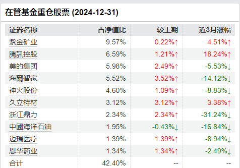 数据来源：基金四季报  截止日期：2024年12月31日