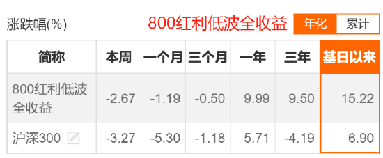 红利低波指数介绍_红利低波什么意思_