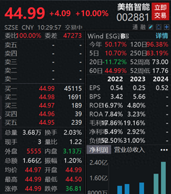 _一季报净利润同比增长106%_一季度股票业绩大涨的
