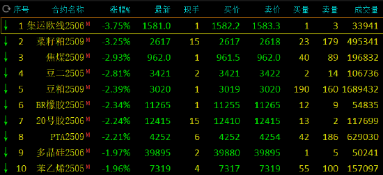 午评：鸡蛋涨近3% 沪金涨超2% 集运欧线跌超3%__午评：鸡蛋涨近3% 沪金涨超2% 集运欧线跌超3%