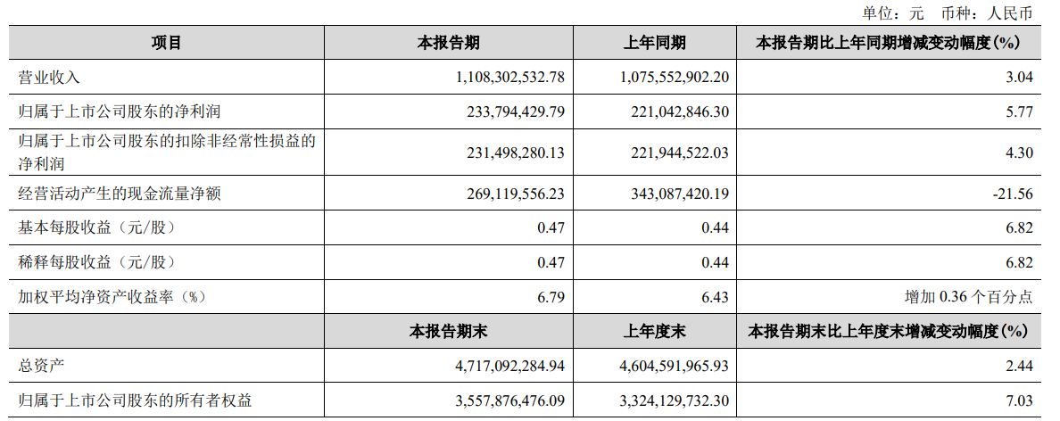 金徽酒2025年第一季净利增5.8%，40岁副总裁黄小东近四年涨薪近3.5倍_金徽酒2025年第一季净利增5.8%，40岁副总裁黄小东近四年涨薪近3.5倍_