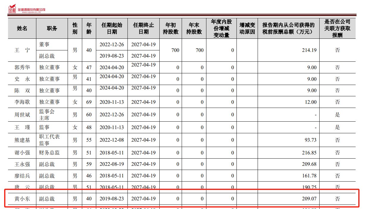 金徽酒2025年第一季净利增5.8%，40岁副总裁黄小东近四年涨薪近3.5倍_金徽酒2025年第一季净利增5.8%，40岁副总裁黄小东近四年涨薪近3.5倍_