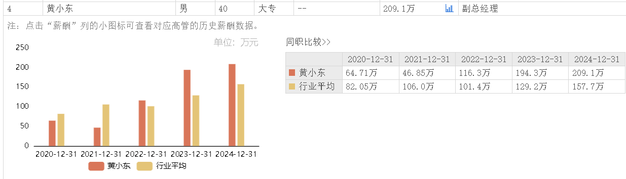 金徽酒2025年第一季净利增5.8%，40岁副总裁黄小东近四年涨薪近3.5倍__金徽酒2025年第一季净利增5.8%，40岁副总裁黄小东近四年涨薪近3.5倍