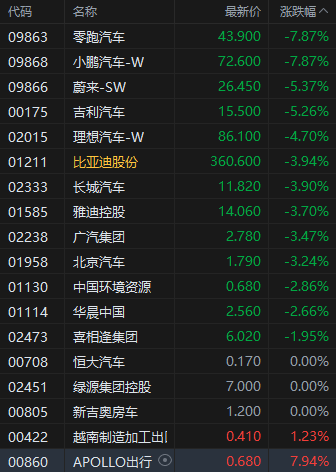 _跌停港股_港股汽车板块走低