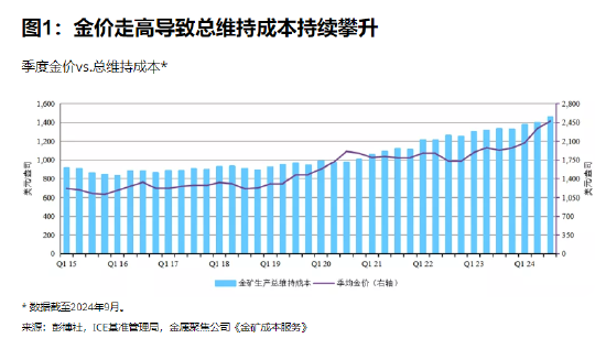 金矿生产总维持成本持续攀升 同时地区差异逐渐显现__金矿生产总维持成本持续攀升 同时地区差异逐渐显现