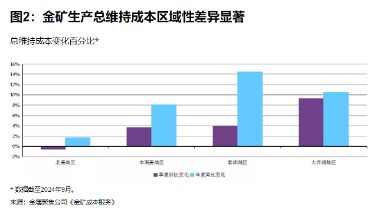 金矿生产总维持成本持续攀升 同时地区差异逐渐显现__金矿生产总维持成本持续攀升 同时地区差异逐渐显现