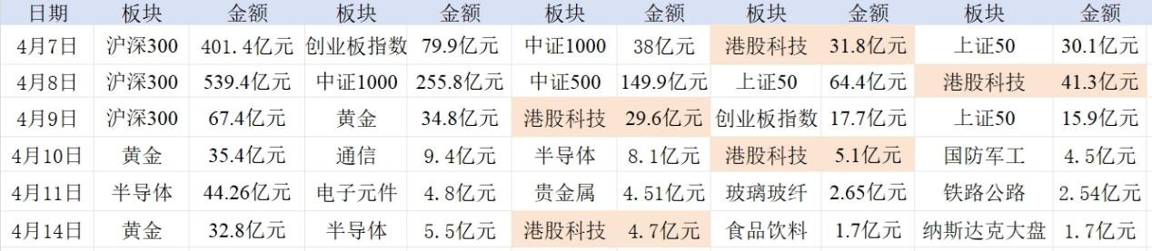 图：4月7日以来，港股科技多次成为全市场资金净流入的前5大板块之一来源：Wind 界面新闻整理