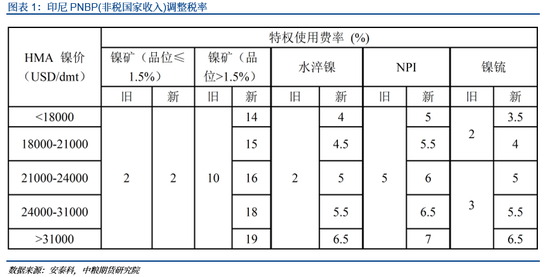 _印尼镍铁最新消息_印尼镍12小时最新消息