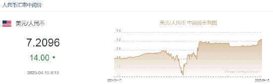 人民币兑美元中间价报7.2096，上调14点_美元兑人民币中间价下调_