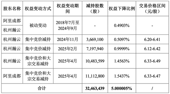 _阿里创投减持_阿里减持微博
