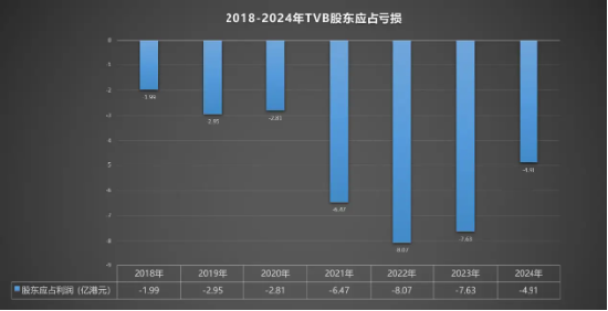 _当演员不如洗碗工？ TVB七年连亏35亿港元，大批头部艺人离巢 | BUG_当演员不如洗碗工？ TVB七年连亏35亿港元，大批头部艺人离巢 | BUG