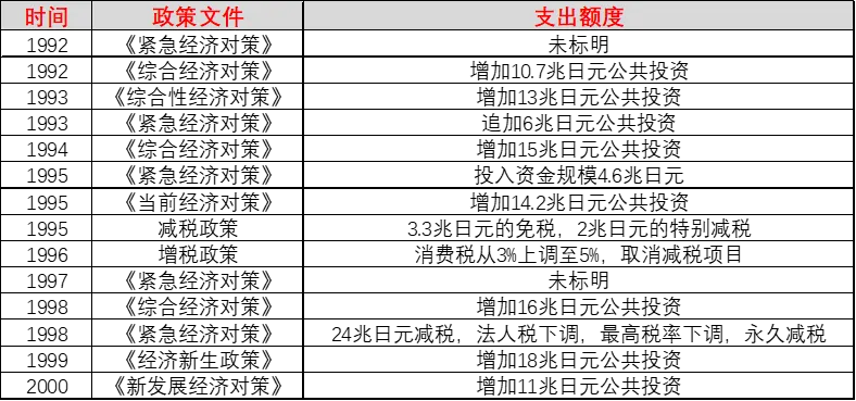 图：20世纪90年代日本政府举债统计，来源：招商证券研究所