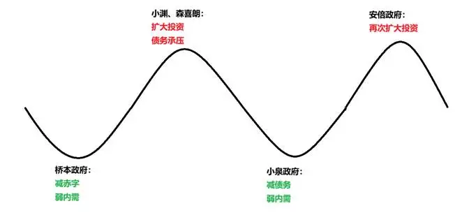 图：千禧年前后日本政策波动演示，来源：锦缎研究院