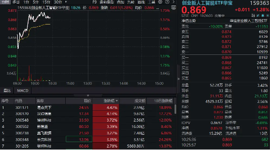 算力方向继续回暖，创业板人工智能涨逾1%冲击三连阳！机构：AI叙事未变，算力刚性需求仍存在_算力方向继续回暖，创业板人工智能涨逾1%冲击三连阳！机构：AI叙事未变，算力刚性需求仍存在_