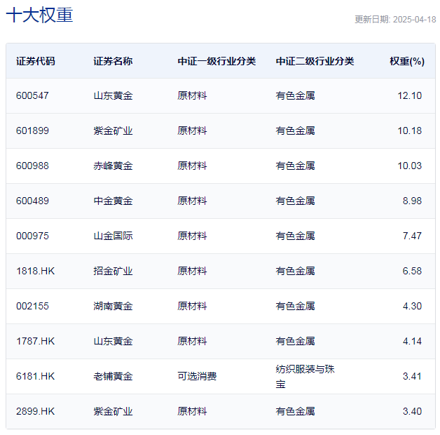中证沪深港黄金产业股票指数主要权重股