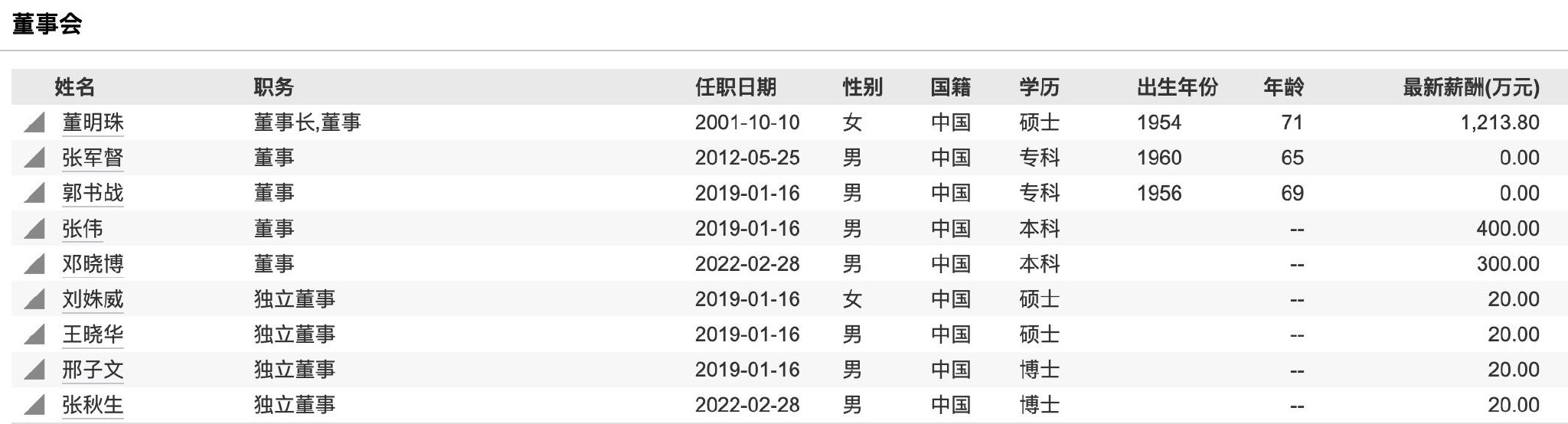 （本次换届前 格力电器董事会 图源：Wind）