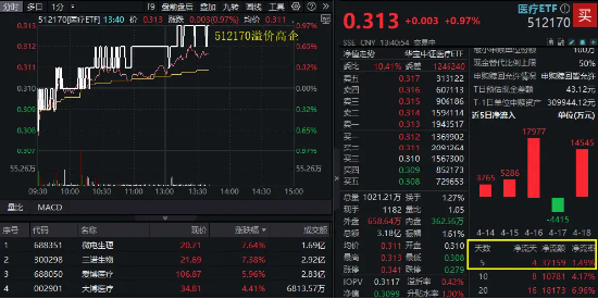 国产替代逻辑演绎，医械股集体走强！医疗ETF（512170）涨近1%溢价高企，最新份额突破800亿份！__国产替代逻辑演绎，医械股集体走强！医疗ETF（512170）涨近1%溢价高企，最新份额突破800亿份！