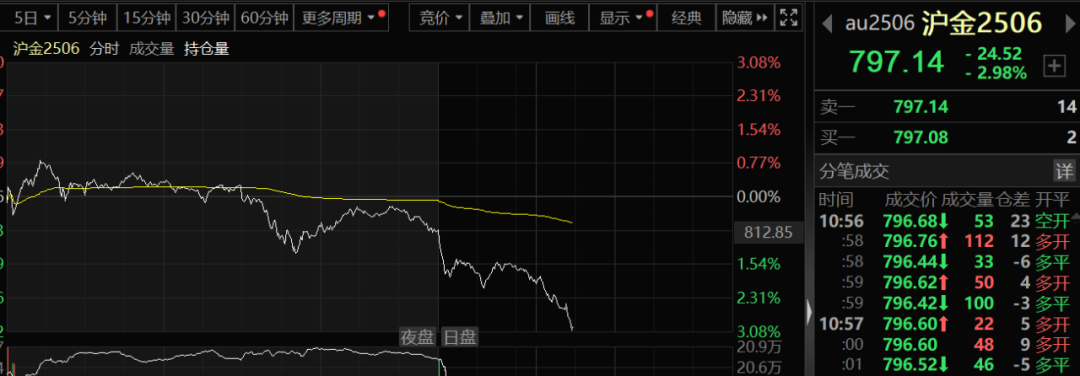 金价连续下跌__金价持续下跌意味着什么