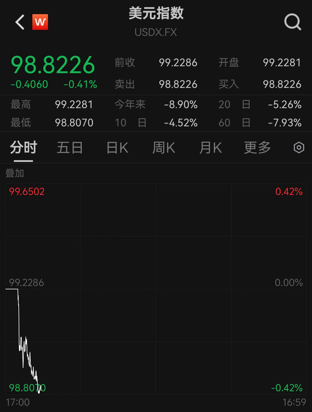 _逃离股票_为什么美元跌黄金也跌