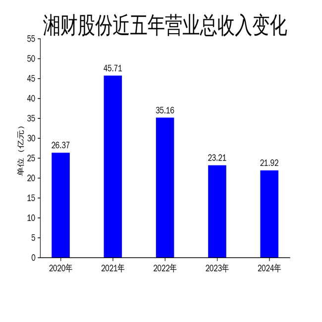 _营业收入下滑_营收降低利润增加是利好吗