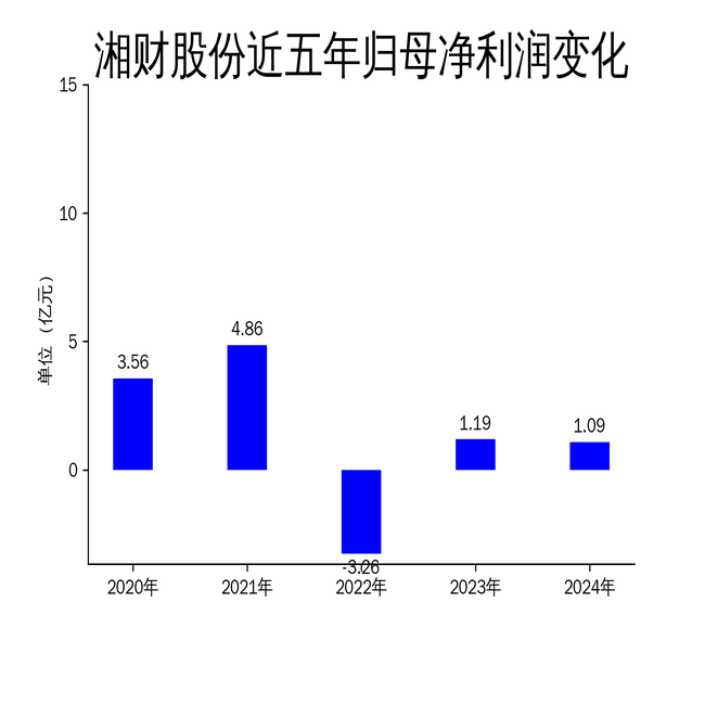 营业收入下滑_营收降低利润增加是利好吗_
