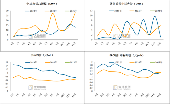 _宏观表示_碳酸锂：供应虽有扰动，但不敌悲观宏观预期