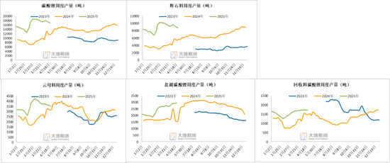 宏观表示__碳酸锂：供应虽有扰动，但不敌悲观宏观预期