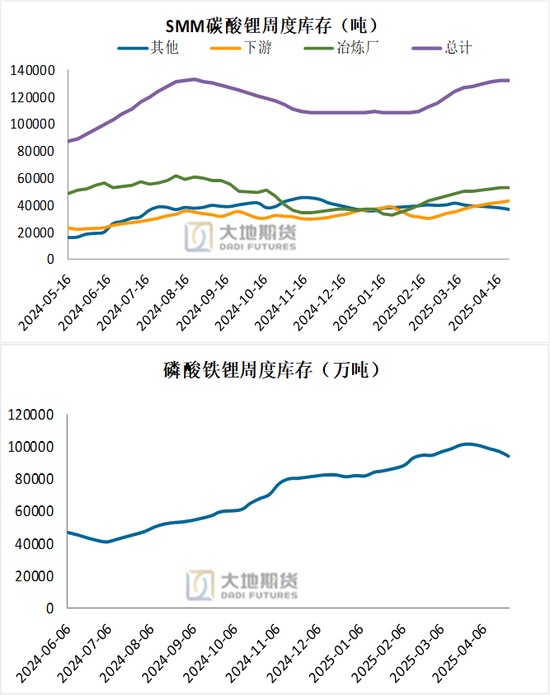 碳酸锂：供应虽有扰动，但不敌悲观宏观预期_宏观表示_