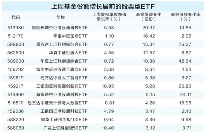 创新药ETF“霸屏”涨幅榜 基金经理看好新消费_创新药ETF“霸屏”涨幅榜 基金经理看好新消费_