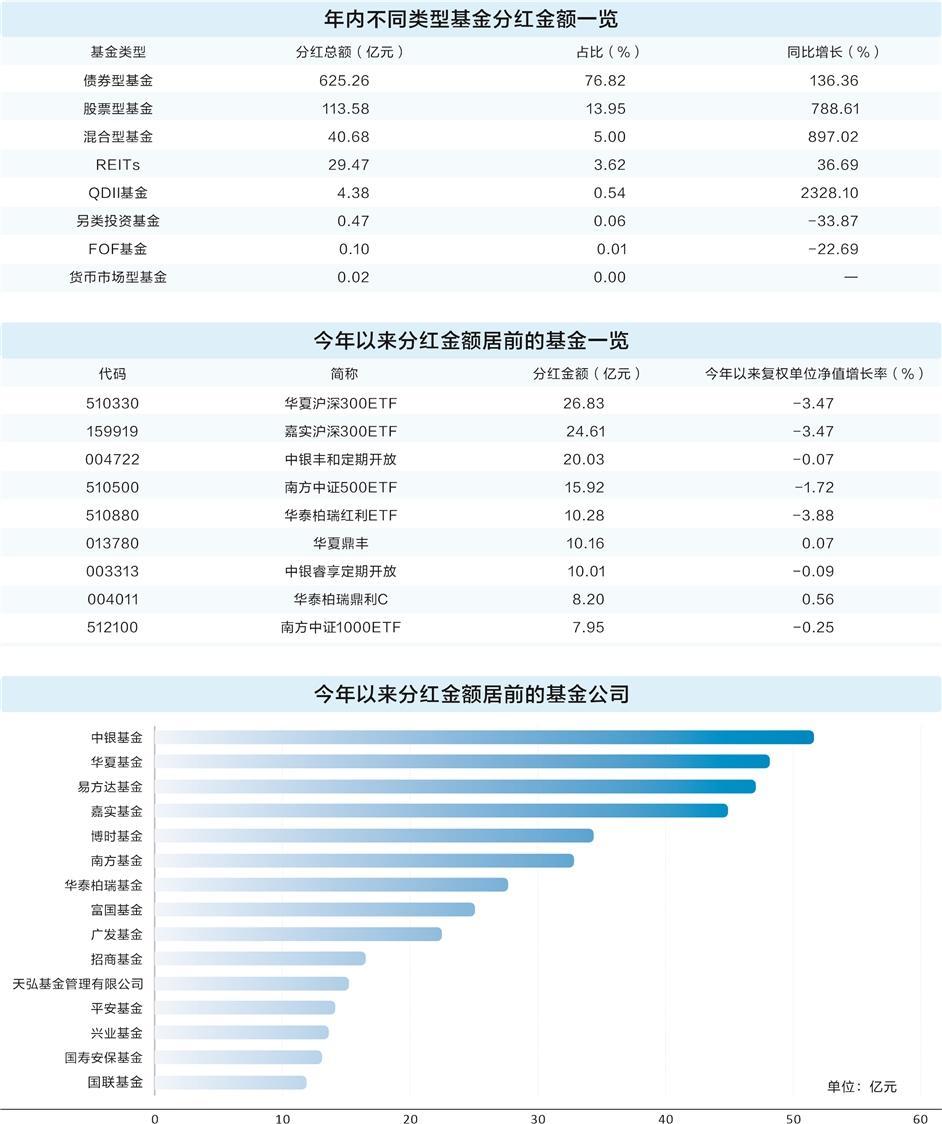 _分红募猛增基金公亿元内有多少_分红基金公告一览