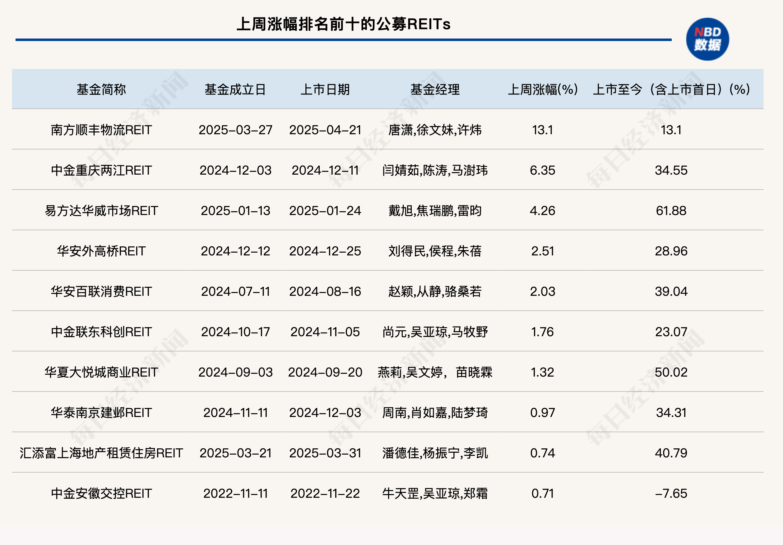 上周公募REITs二级市场震荡回调，多家上市公司积极推进REITs项目申报__上周公募REITs二级市场震荡回调，多家上市公司积极推进REITs项目申报