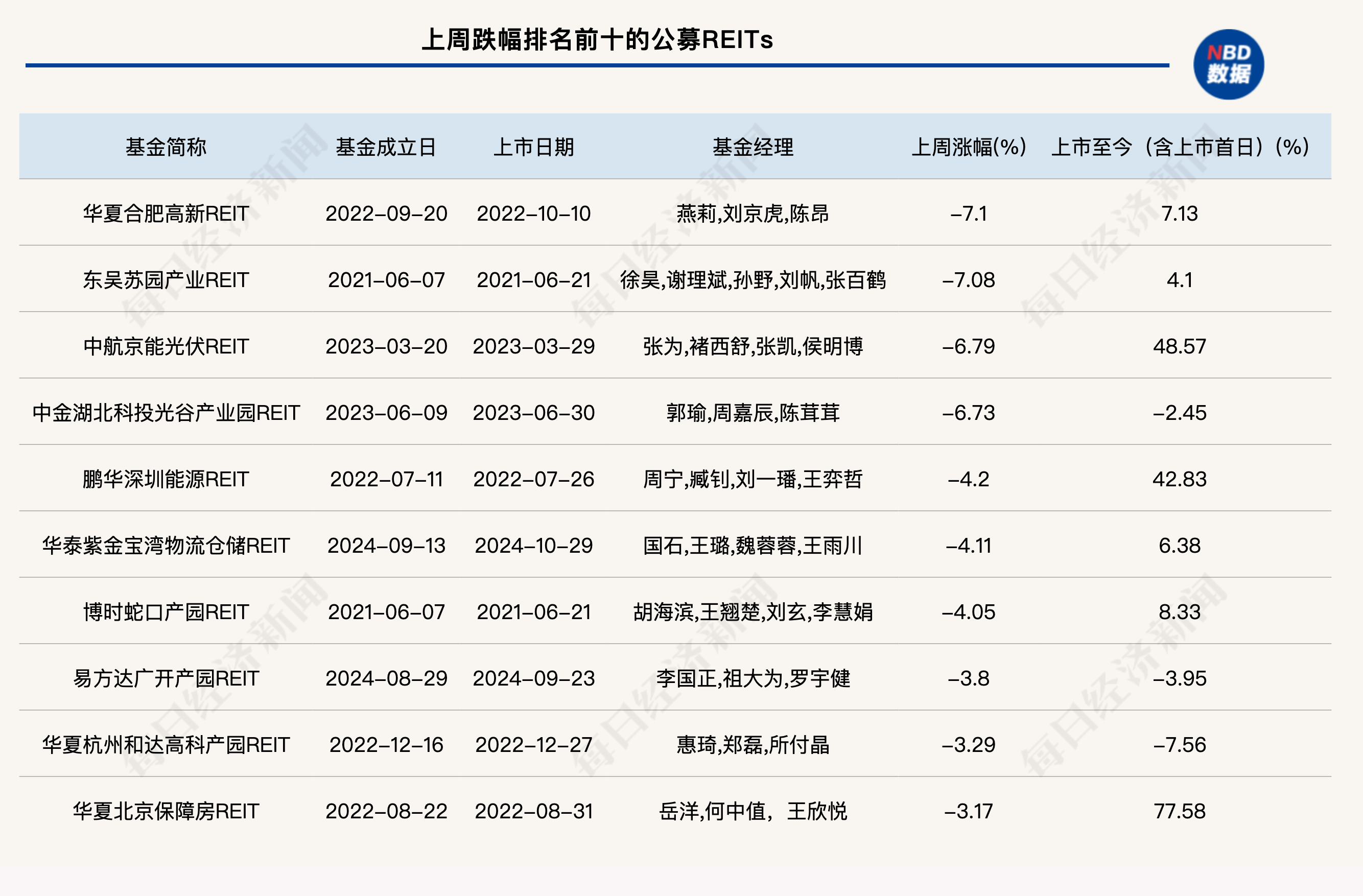 上周公募REITs二级市场震荡回调，多家上市公司积极推进REITs项目申报_上周公募REITs二级市场震荡回调，多家上市公司积极推进REITs项目申报_